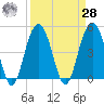 Clouter Creek South entrance tide chart for Sunday, March 28, 2021