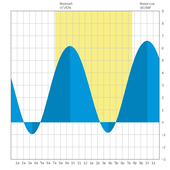 Clouter Creek South entrance tide chart for Monday, March 29, 2021