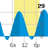 Clouter Creek South entrance tide chart for Monday, March 29, 2021