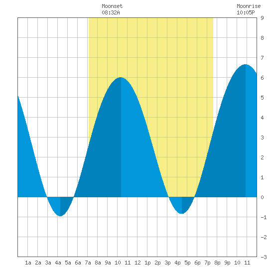 Clouter Creek South entrance tide chart for Tuesday, March 30, 2021
