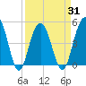 Clouter Creek South entrance tide chart for Wednesday, March 31, 2021