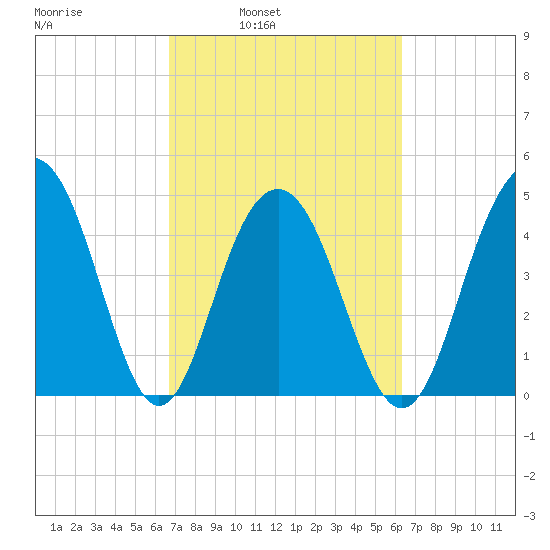 Clouter Creek South entrance tide chart for Thursday, March 4, 2021