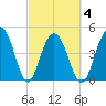 Clouter Creek South entrance tide chart for Thursday, March 4, 2021