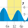Clouter Creek South entrance tide chart for Sunday, March 7, 2021