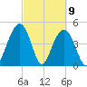 Clouter Creek South entrance tide chart for Tuesday, March 9, 2021