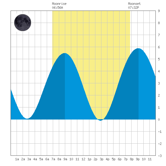 Clouter Creek South entrance tide chart for Sunday, April 11, 2021