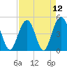 Clouter Creek South entrance tide chart for Monday, April 12, 2021