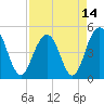 Clouter Creek South entrance tide chart for Wednesday, April 14, 2021