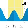 Clouter Creek South entrance tide chart for Friday, April 16, 2021