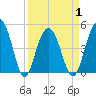 Clouter Creek South entrance tide chart for Thursday, April 1, 2021