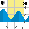 Clouter Creek South entrance tide chart for Tuesday, April 20, 2021