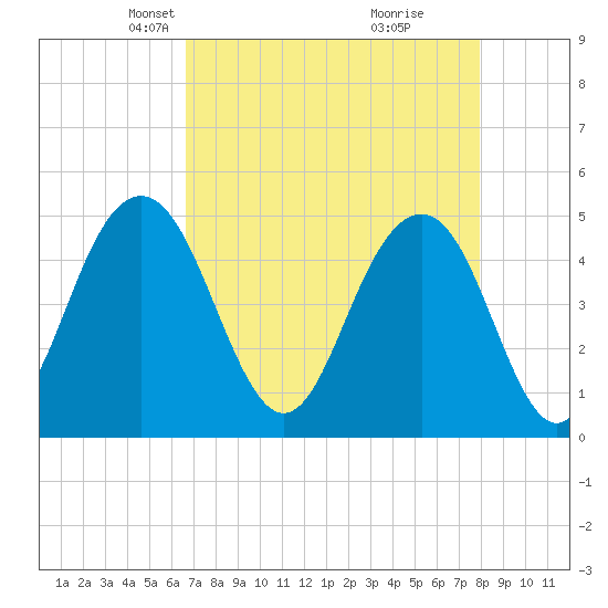 Clouter Creek South entrance tide chart for Thursday, April 22, 2021