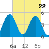 Clouter Creek South entrance tide chart for Thursday, April 22, 2021