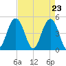 Clouter Creek South entrance tide chart for Friday, April 23, 2021