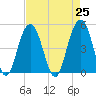 Clouter Creek South entrance tide chart for Sunday, April 25, 2021