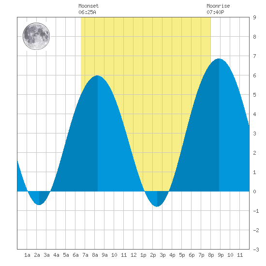 Clouter Creek South entrance tide chart for Monday, April 26, 2021