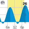 Clouter Creek South entrance tide chart for Monday, April 26, 2021