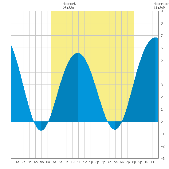 Clouter Creek South entrance tide chart for Thursday, April 29, 2021