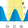 Clouter Creek South entrance tide chart for Friday, April 2, 2021