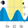 Clouter Creek South entrance tide chart for Sunday, April 4, 2021