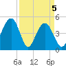 Clouter Creek South entrance tide chart for Monday, April 5, 2021