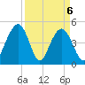 Clouter Creek South entrance tide chart for Tuesday, April 6, 2021