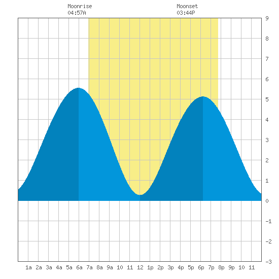 Clouter Creek South entrance tide chart for Wednesday, April 7, 2021