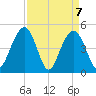 Clouter Creek South entrance tide chart for Wednesday, April 7, 2021