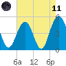 Clouter Creek South entrance tide chart for Tuesday, May 11, 2021