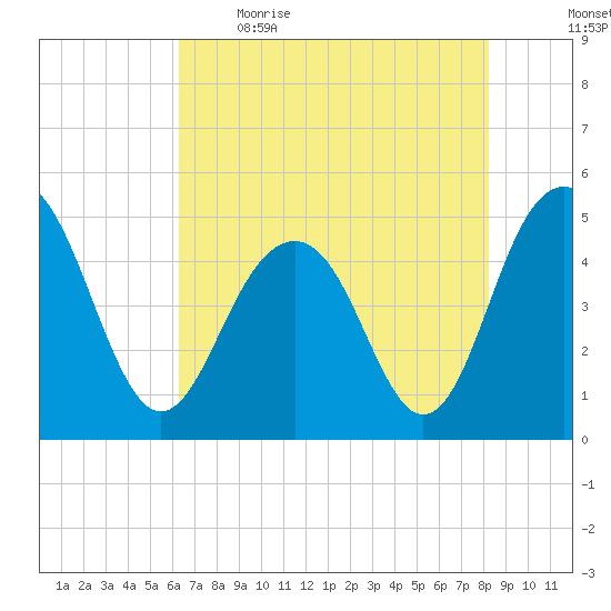 Clouter Creek South entrance tide chart for Saturday, May 15, 2021