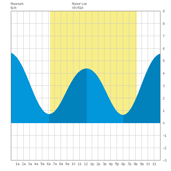 Clouter Creek South entrance tide chart for Sunday, May 16, 2021