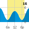 Clouter Creek South entrance tide chart for Sunday, May 16, 2021