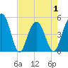 Clouter Creek South entrance tide chart for Saturday, May 1, 2021