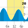 Clouter Creek South entrance tide chart for Thursday, May 20, 2021
