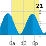 Clouter Creek South entrance tide chart for Friday, May 21, 2021