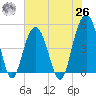 Clouter Creek South entrance tide chart for Wednesday, May 26, 2021