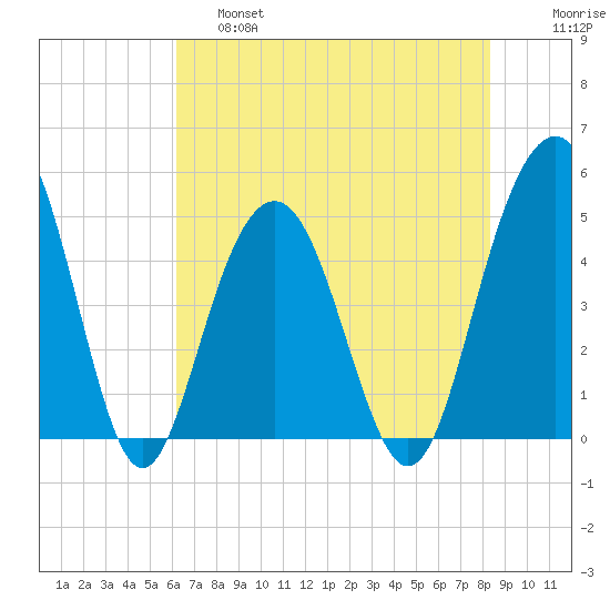 Clouter Creek South entrance tide chart for Friday, May 28, 2021