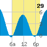 Clouter Creek South entrance tide chart for Saturday, May 29, 2021