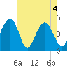 Clouter Creek South entrance tide chart for Tuesday, May 4, 2021