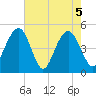 Clouter Creek South entrance tide chart for Wednesday, May 5, 2021
