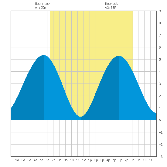 Clouter Creek South entrance tide chart for Thursday, May 6, 2021