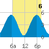 Clouter Creek South entrance tide chart for Thursday, May 6, 2021