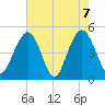 Clouter Creek South entrance tide chart for Friday, May 7, 2021