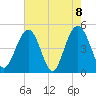 Clouter Creek South entrance tide chart for Saturday, May 8, 2021