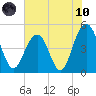 Clouter Creek South entrance tide chart for Thursday, June 10, 2021