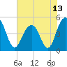 Clouter Creek South entrance tide chart for Sunday, June 13, 2021