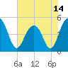 Clouter Creek South entrance tide chart for Monday, June 14, 2021