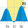 Clouter Creek South entrance tide chart for Monday, June 21, 2021