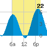 Clouter Creek South entrance tide chart for Tuesday, June 22, 2021