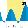 Clouter Creek South entrance tide chart for Friday, June 25, 2021